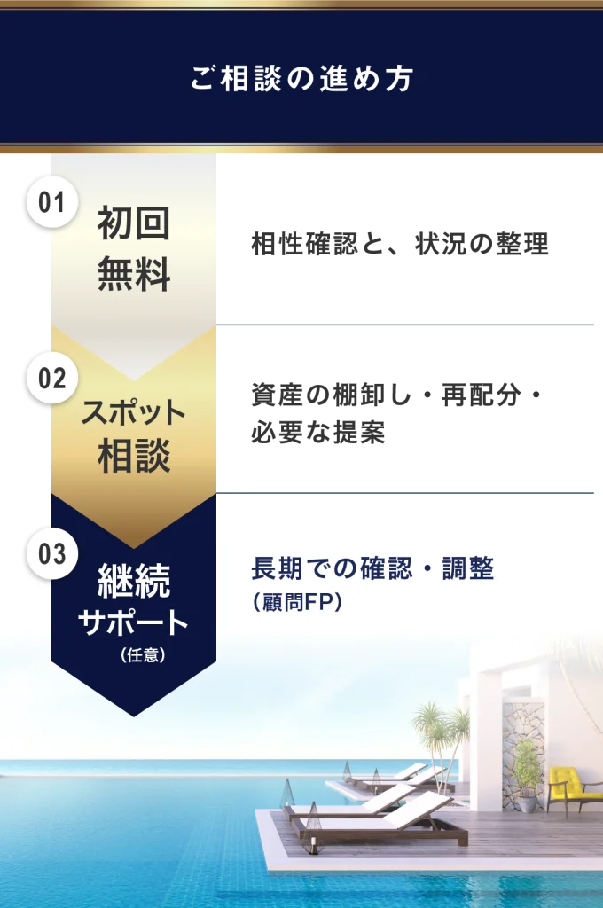 ご相談の進め方。01、初回無料、相性確認と、状況の整理。02、スポット相談、資産の棚卸し・再配分・必要な提案。03、継続サポート（任意）、長期での確認・調整（顧問FP）。